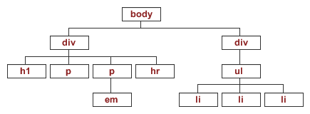 Diagramm, das die Dokumentenstruktur einer HTML-Seite zeigt.