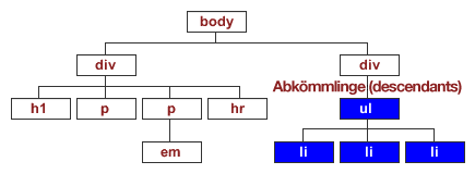 Diagramm, das die Abkömmlinge von einem Element zeigt