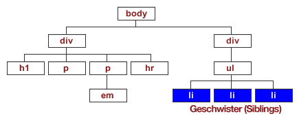 Document tree diagram showing sibling