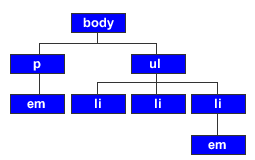 Dokumentenbaum-Diagram das einige universelle Selektoren zeigt.